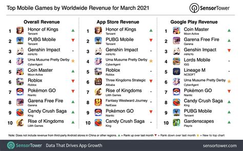 top grossing games app store|Top Grossing Games (2024) .